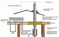 Installing a chimney from a steel pipe - do-it-yourself installation instructions How to assemble a chimney correctly